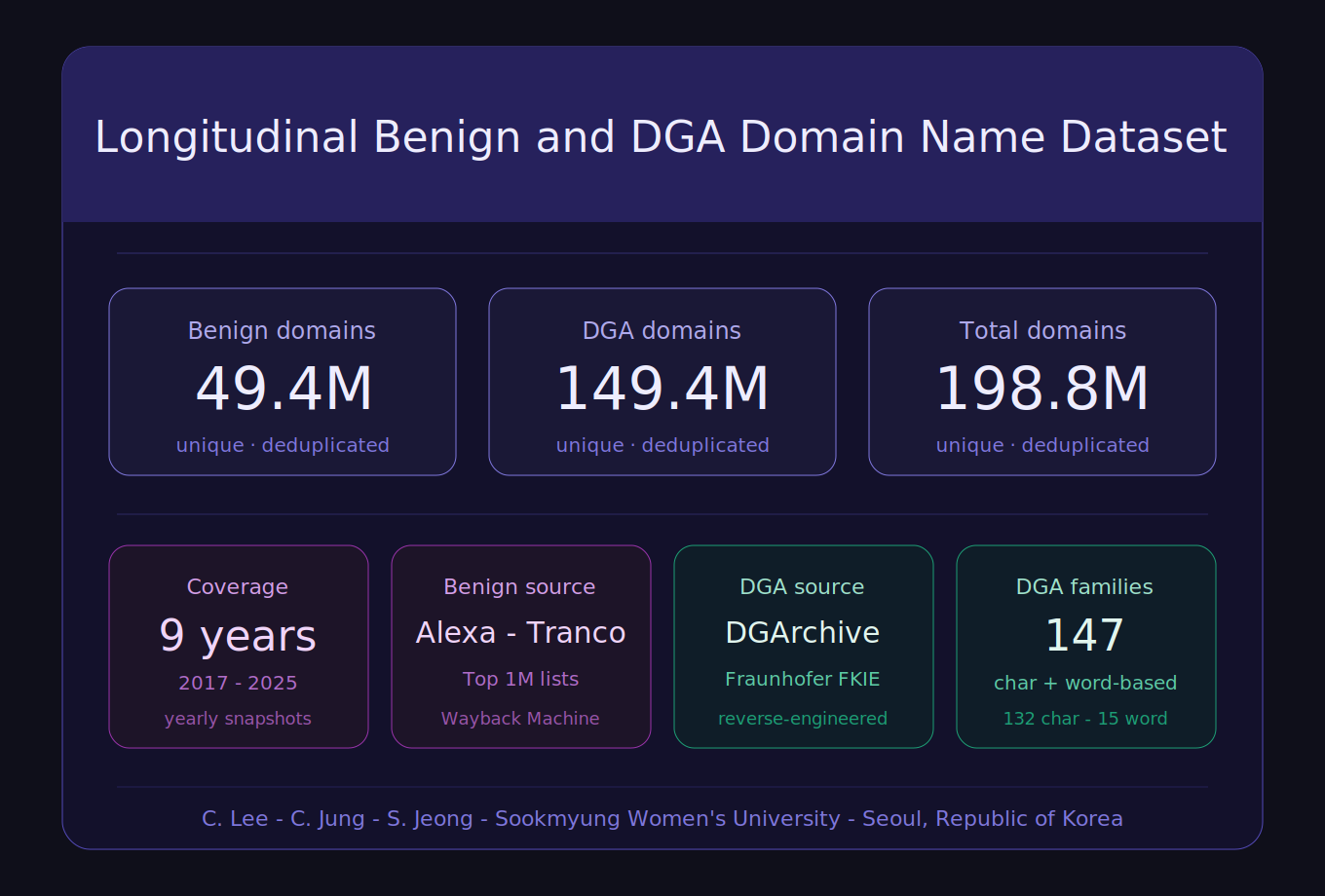 Longitudinal Benign and DGA Domain Name Dataset